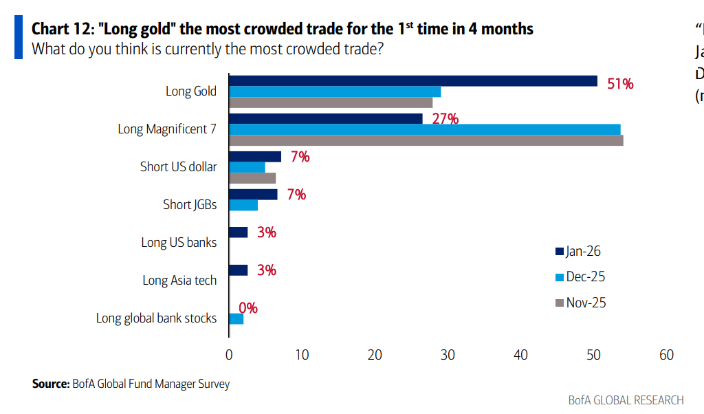 极致贪婪时刻!美银基金经理调查:全球经济“不着陆”首次成共识,股票对冲策略几近崩溃 - 图片4