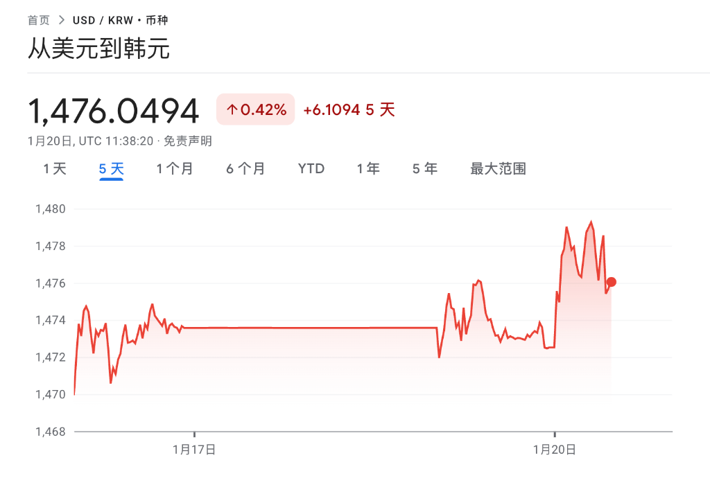 韩元跌幅收窄,报道:韩国拟暂缓200亿美元赴美投资,以缓解本币贬值压力 - 图片1