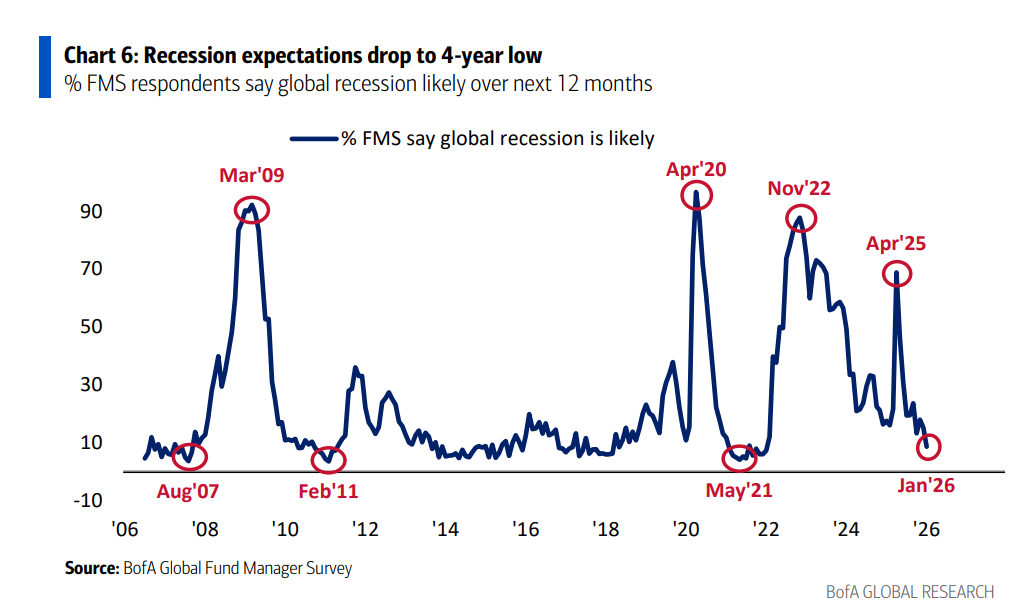 极致贪婪时刻!美银基金经理调查:全球经济“不着陆”首次成共识,股票对冲策略几近崩溃 - 图片2