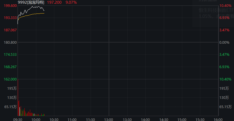 创业板跌幅超1%,商业航天、算力硬件集体调整,房地产板块拉升,恒生科技指数下跌1%,泡泡玛特逆市上涨10%,国债期货反弹 - 图片6