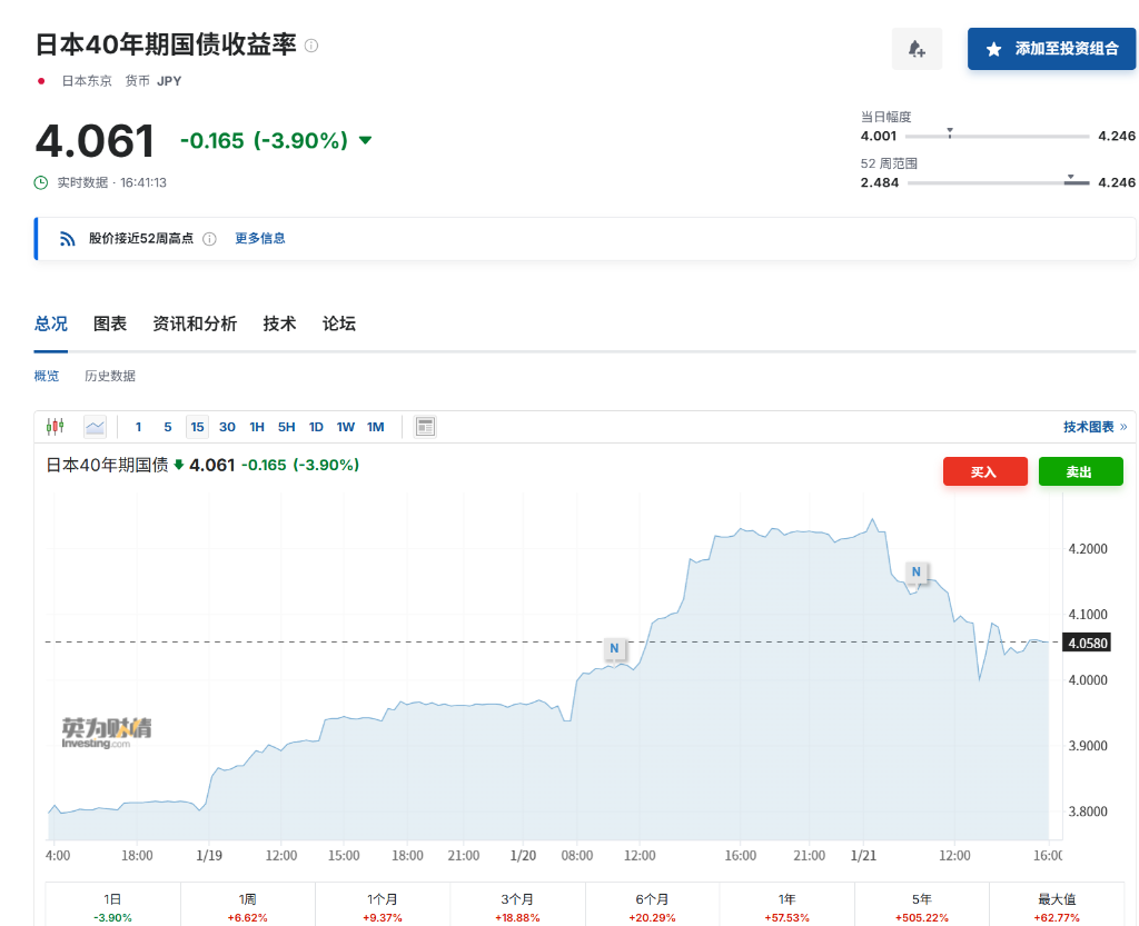 日本选民和债市，高市早苗只能选一个！ - 图片1