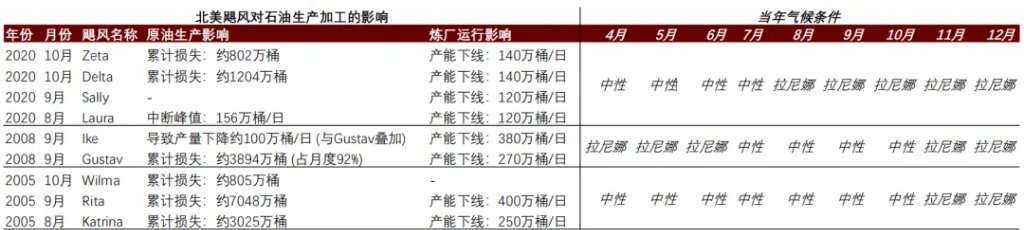 六年里第五次!拉尼娜来了,这一次对商品冲击有多大? - 图片16