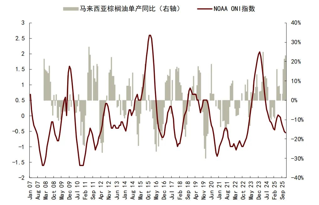 六年里第五次!拉尼娜来了,这一次对商品冲击有多大? - 图片25