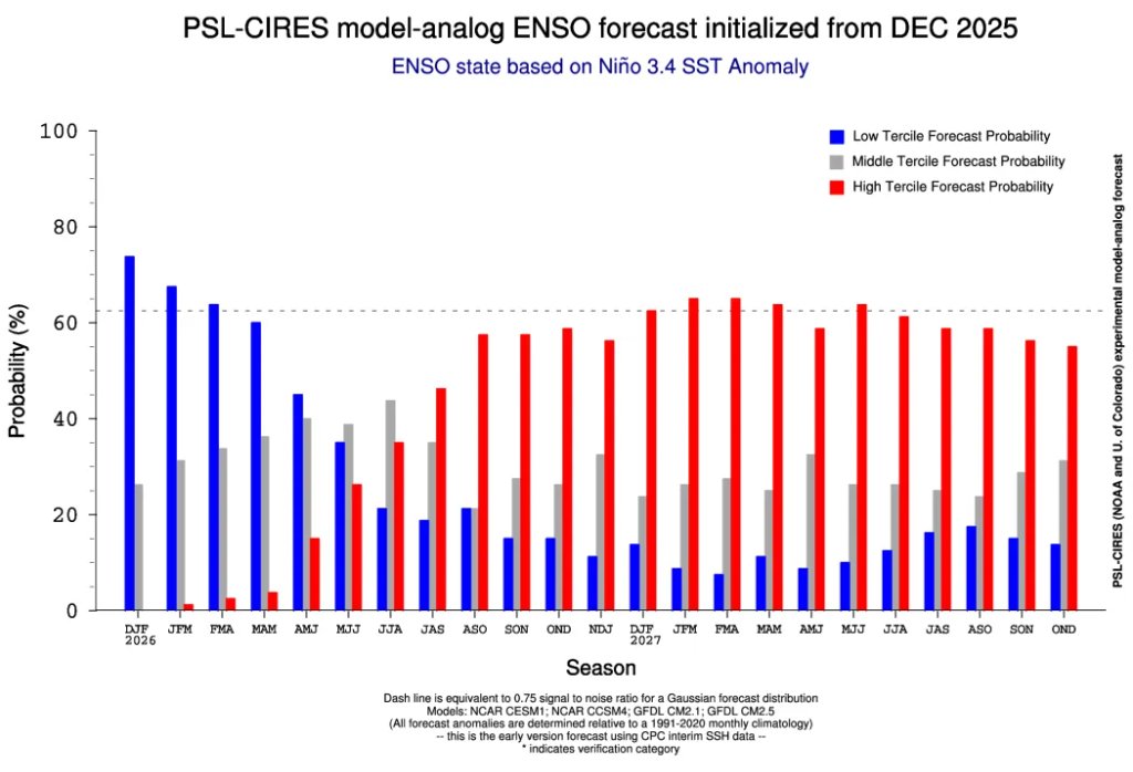 六年里第五次!拉尼娜来了,这一次对商品冲击有多大? - 图片9