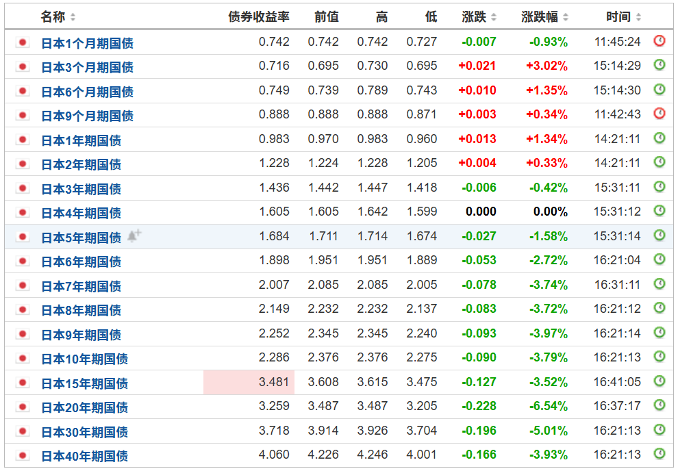 日本选民和债市，高市早苗只能选一个！ - 图片2