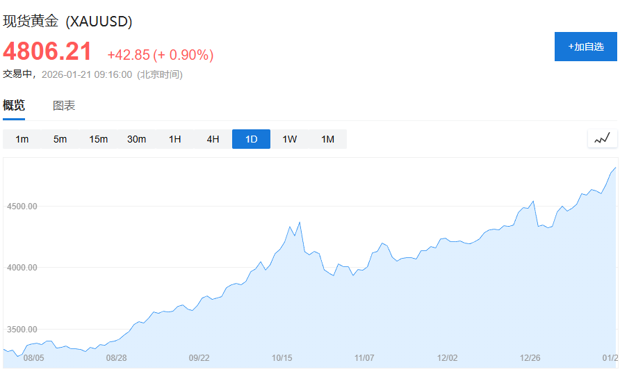 现货金价格突破4800美元/盎司大关,再次刷新历史最高点 - 图片1