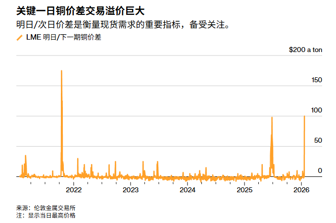 多头“逼空”,伦铜“现货价差”飙升达100美元!三大多头要的现货铜超过LME库存总量 - 图片1