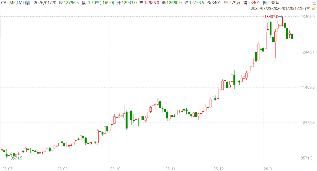 多头“逼空”，伦铜“现货价差”飙升达100美元！三大多头要的现货铜超过LME库存总量 - 图片2
