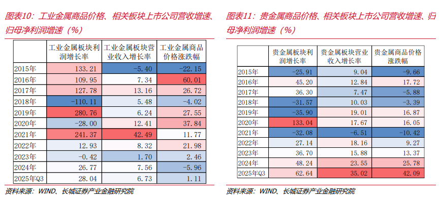 有色商品周期如何投射在A股? - 图片3