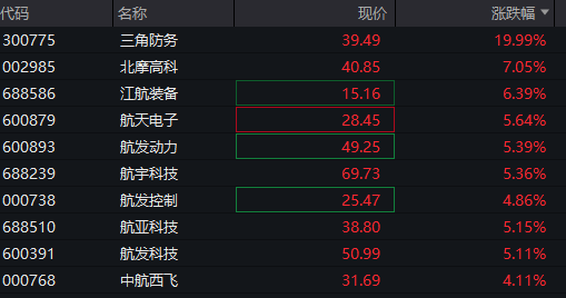创业板早盘涨1%,AI算力产业链延续强势, 军工板块活跃,恒指小幅上涨,黄金股大幅调整,商品齐涨 - 图片6