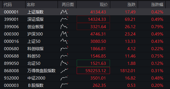 创业板早盘涨1%,AI算力产业链延续强势, 军工板块活跃,恒指小幅上涨,黄金股大幅调整,商品齐涨 - 图片1