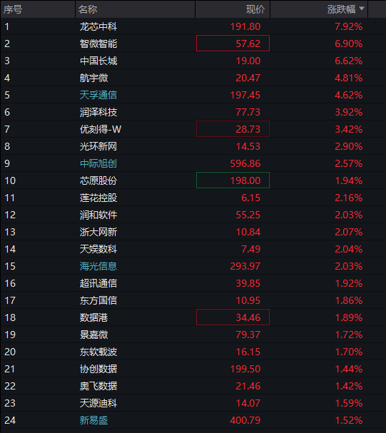 创业板早盘涨1%,AI算力产业链延续强势, 军工板块活跃,恒指小幅上涨,黄金股大幅调整,商品齐涨 - 图片5
