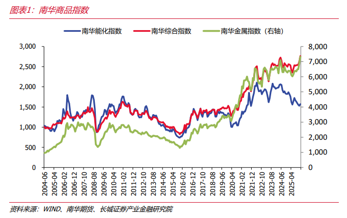 有色商品周期如何投射在A股? - 图片1