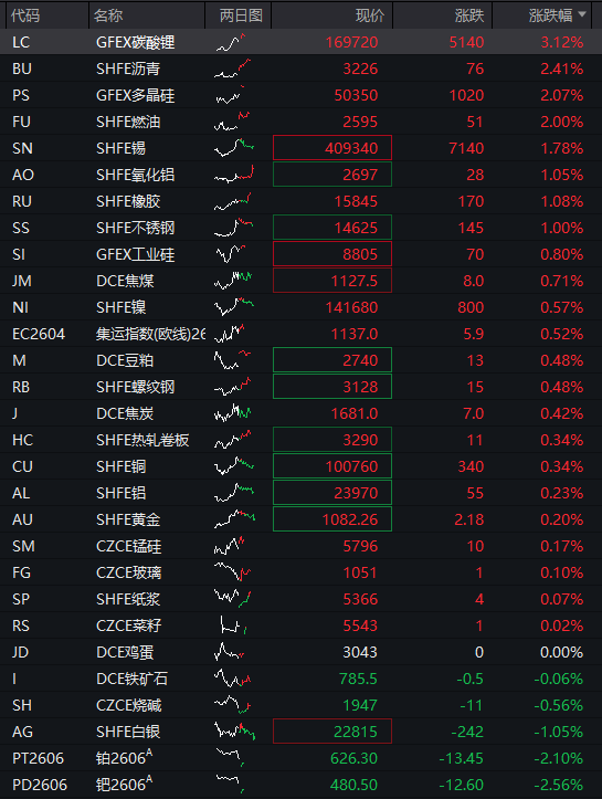 创业板早盘涨1%,AI算力产业链延续强势, 军工板块活跃,恒指小幅上涨,黄金股大幅调整,商品齐涨 - 图片4