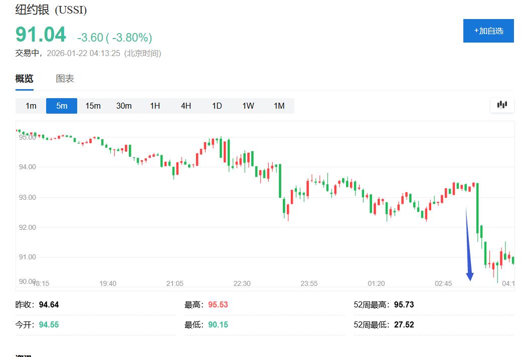 特朗普称与北约达成格陵兰协议“框架”、暂不对欧加关税,美股拉升,白银跳水 - 图片1