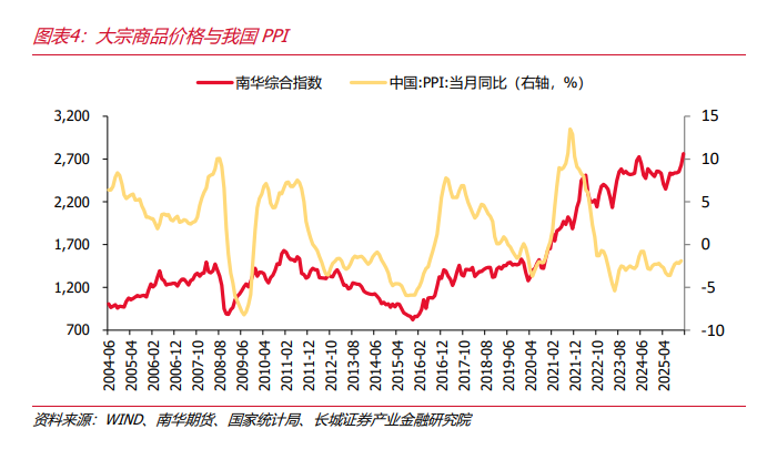 有色商品周期如何投射在A股? - 图片2