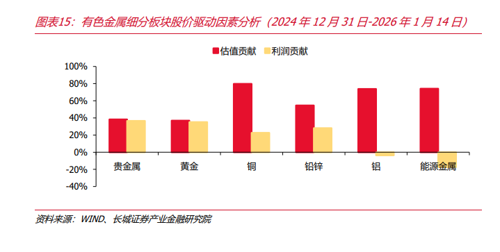 有色商品周期如何投射在A股? - 图片4