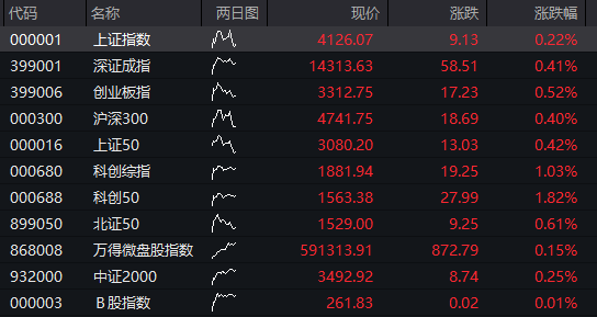创业板早盘涨1%,AI算力产业链延续强势, 军工板块活跃,恒指小幅上涨,黄金股大幅调整,商品齐涨 - 图片7