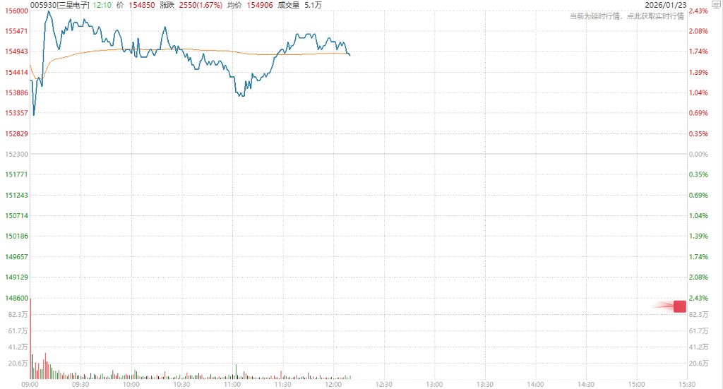资金轮动推动美元走软，亚洲股市创纪录高位，白银逼近100，黄金直冲5000 - 图片1