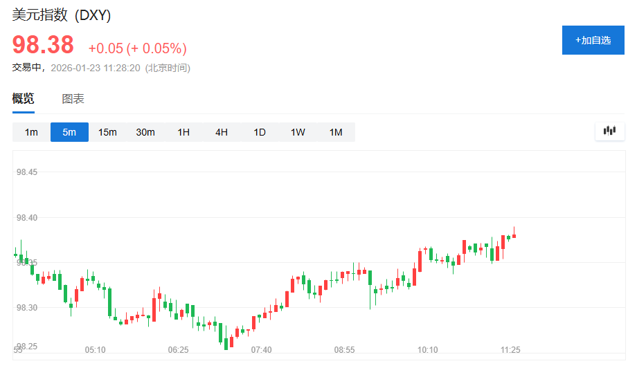 资金轮动推动美元走软，亚洲股市创纪录高位，白银逼近100，黄金直冲5000 - 图片2