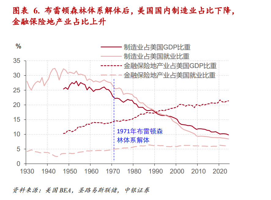“根本特里芬难题”与美元全球大循环的兴衰 - 图片6