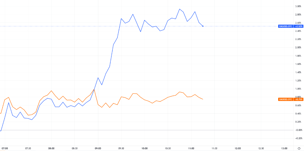 资金轮动推动美元走软，亚洲股市创纪录高位，白银逼近100，黄金直冲5000 - 图片3
