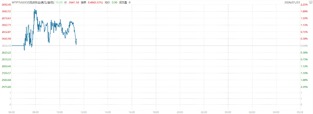 资金轮动推动美元走软，亚洲股市创纪录高位，白银逼近100，黄金直冲5000 - 图片4