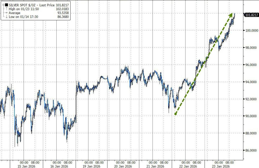 格陵兰岛开启,随后是日债崩盘、特朗普TACO,日元干预收尾--“头条主宰市场”的一周结束了 - 图片13