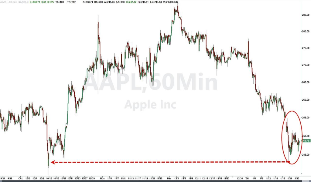 格陵兰岛开启,随后是日债崩盘、特朗普TACO,日元干预收尾--“头条主宰市场”的一周结束了 - 图片8