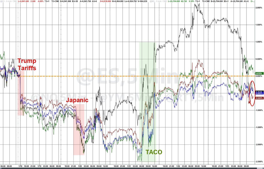 格陵兰岛开启,随后是日债崩盘、特朗普TACO,日元干预收尾--“头条主宰市场”的一周结束了 - 图片3