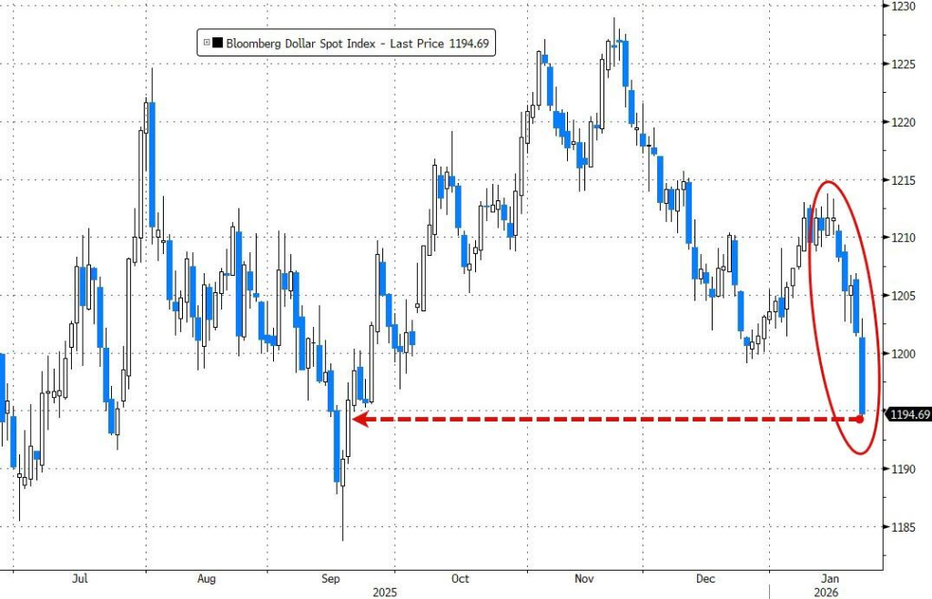 格陵兰岛开启,随后是日债崩盘、特朗普TACO,日元干预收尾--“头条主宰市场”的一周结束了 - 图片9