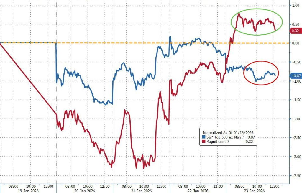 格陵兰岛开启,随后是日债崩盘、特朗普TACO,日元干预收尾--“头条主宰市场”的一周结束了 - 图片7