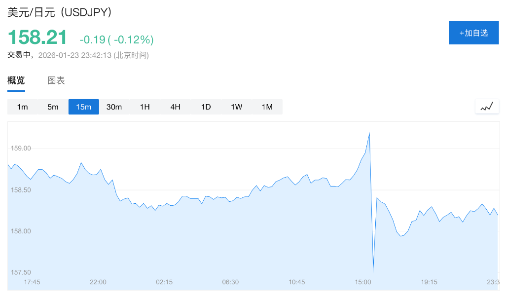 日本央行“鹰派按兵不动”，不想要债市崩，那就只能牺牲日元了？ - 图片1