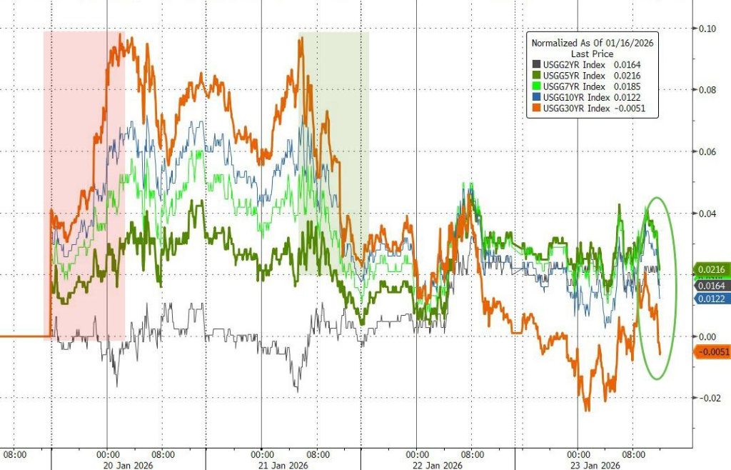 格陵兰岛开启,随后是日债崩盘、特朗普TACO,日元干预收尾--“头条主宰市场”的一周结束了 - 图片16