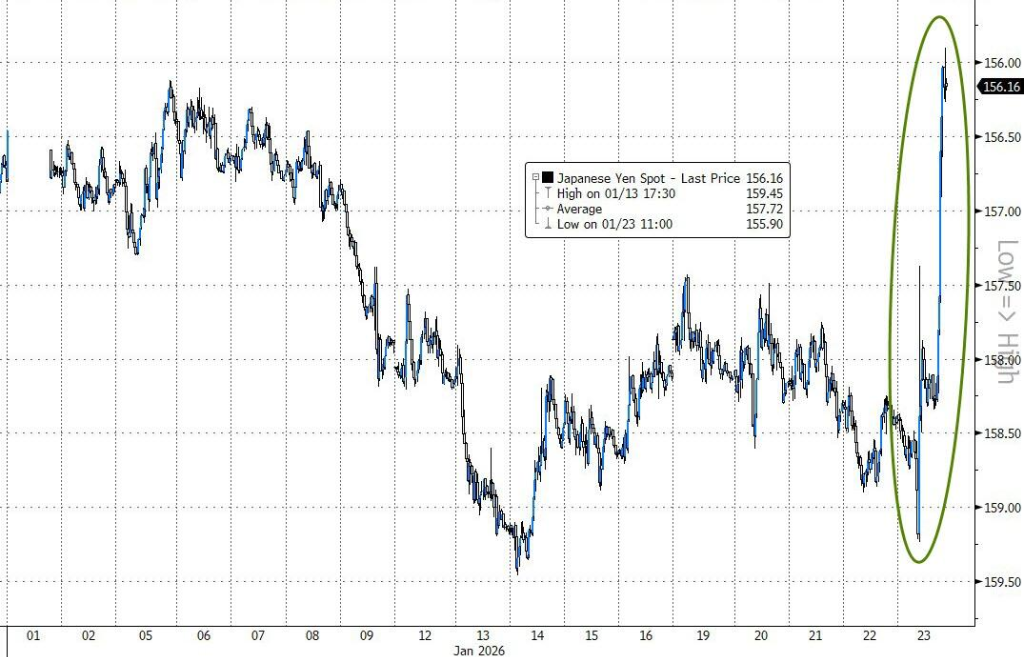 格陵兰岛开启,随后是日债崩盘、特朗普TACO,日元干预收尾--“头条主宰市场”的一周结束了 - 图片10