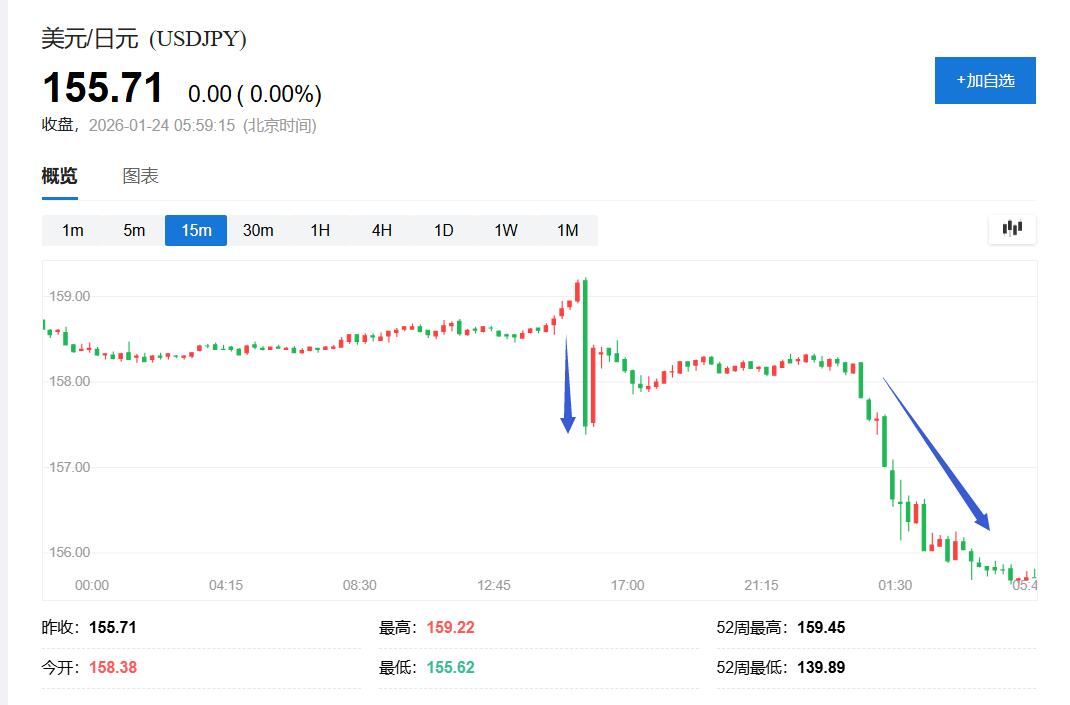去年8月以来最大涨幅!日元一天两波拉涨,日美联合干预汇市要来了? - 图片2