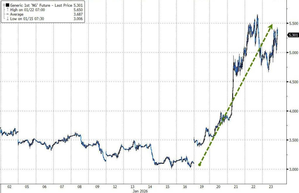 格陵兰岛开启,随后是日债崩盘、特朗普TACO,日元干预收尾--“头条主宰市场”的一周结束了 - 图片15