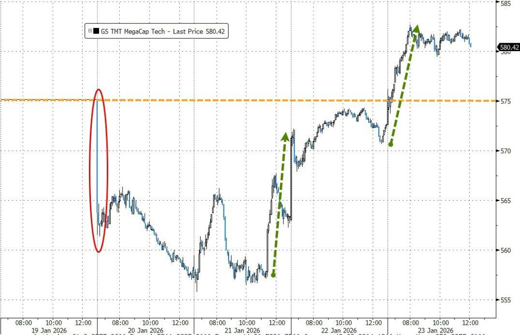 格陵兰岛开启,随后是日债崩盘、特朗普TACO,日元干预收尾--“头条主宰市场”的一周结束了 - 图片6