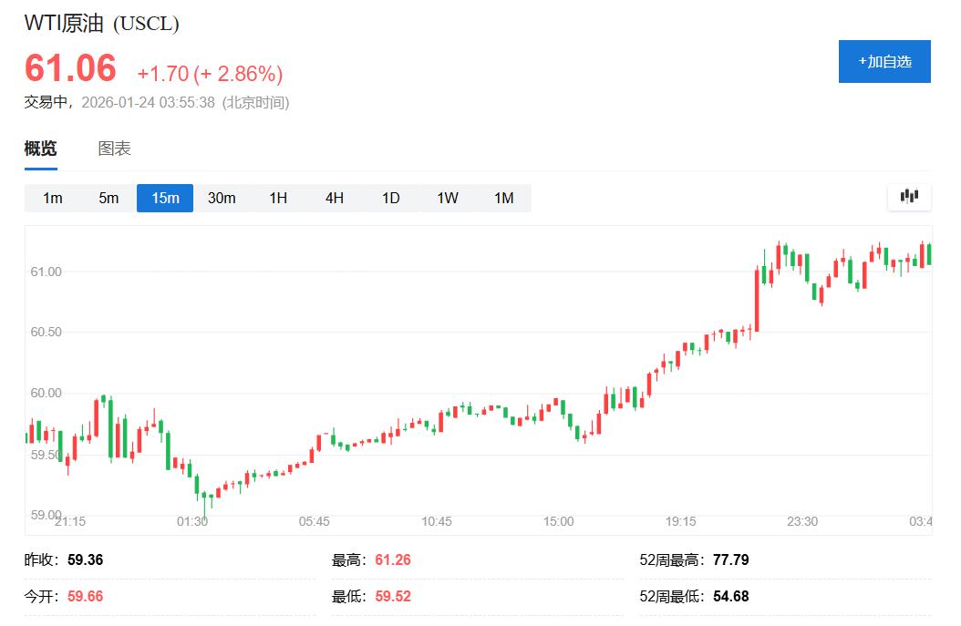 重兵调往伊朗还不够!特朗普被爆以制裁卖油要挟伊拉克,原油盘中涨超3% - 图片1