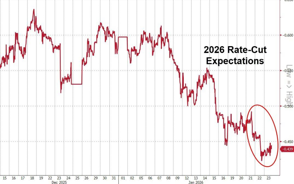 格陵兰岛开启,随后是日债崩盘、特朗普TACO,日元干预收尾--“头条主宰市场”的一周结束了 - 图片2
