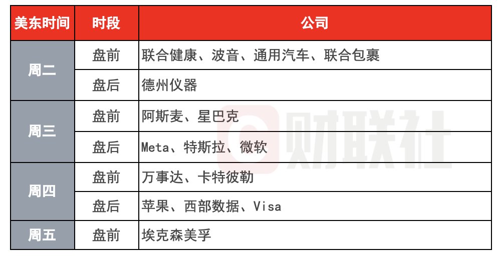 环球下周看点:聚焦美联储利率决议 “七巨头”财报密集来袭 - 图片1