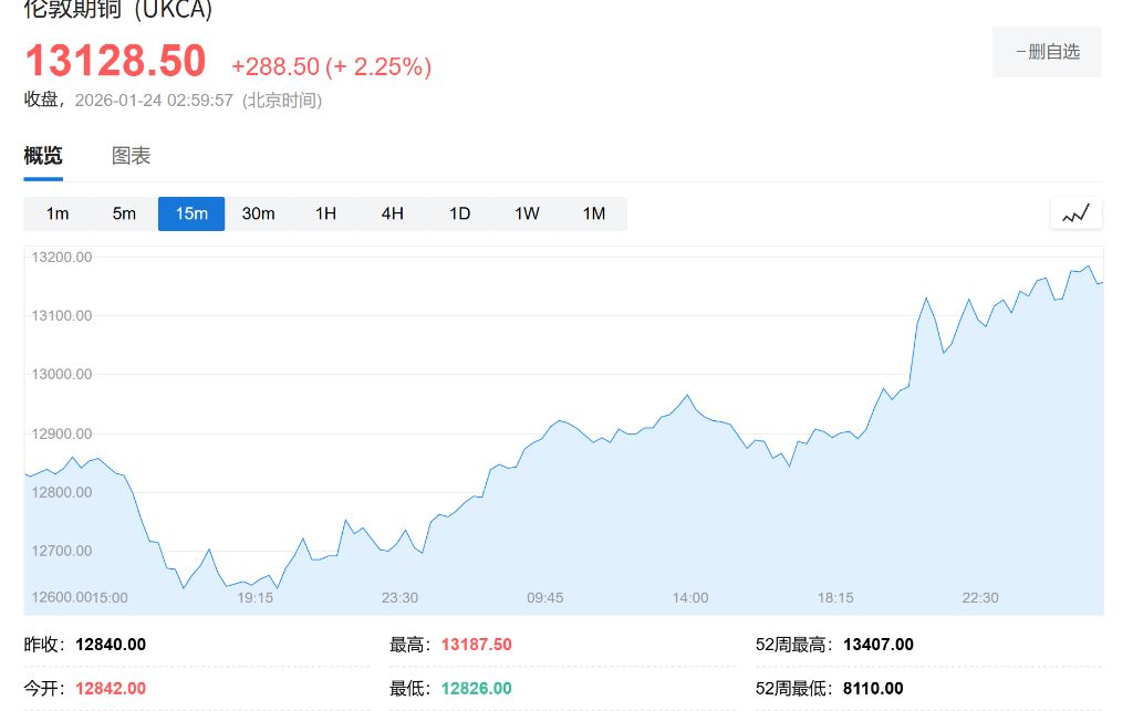 涨幅远超芯片和Mag 7,全球矿业股成为基金经理“头号配置目标” - 图片1