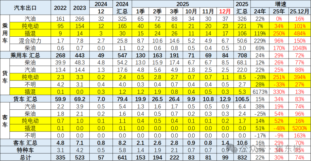 崔东树:2025年12月中国汽车实现出口99万辆 同比增73% 环比增23% 同比和环比走势总体较强 - 图片6