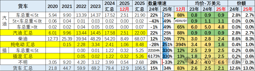 崔东树:2025年12月中国汽车实现出口99万辆 同比增73% 环比增23% 同比和环比走势总体较强 - 图片33
