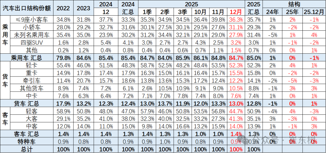 崔东树:2025年12月中国汽车实现出口99万辆 同比增73% 环比增23% 同比和环比走势总体较强 - 图片5