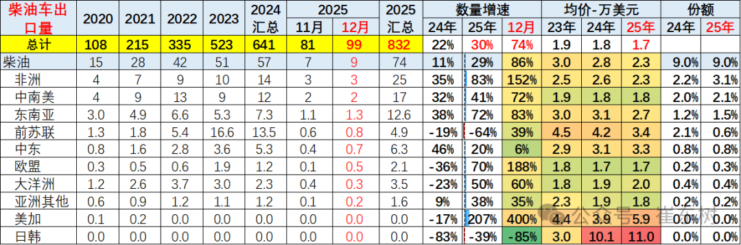 崔东树:2025年12月中国汽车实现出口99万辆 同比增73% 环比增23% 同比和环比走势总体较强 - 图片24