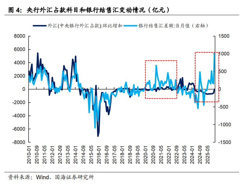 外汇结汇潮,如何影响国内流动性? - 图片3