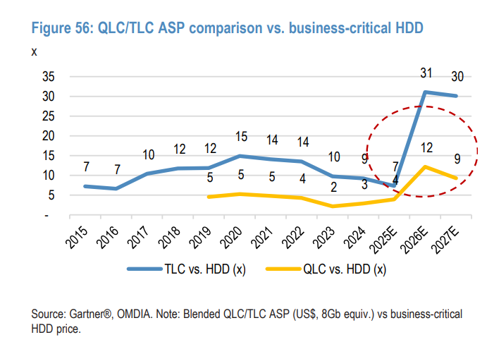AI推理刚需,NAND“周期更长更稳”!摩根大通:本轮主角是eSSD,铠侠成为首选 - 图片3