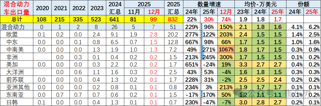 崔东树:2025年12月中国汽车实现出口99万辆 同比增73% 环比增23% 同比和环比走势总体较强 - 图片25