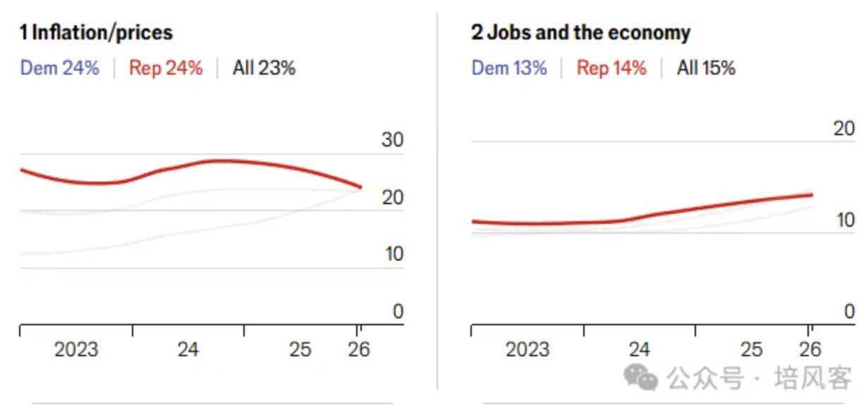 风向的微妙变化 - 中期选举年的节奏和风险 - 图片2